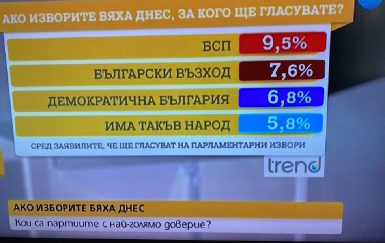СОЦИОЛОГИЯ: Стефан Янев отвя ДБ и Слави, Копейкин стигна Нинова, Бойко е в застой