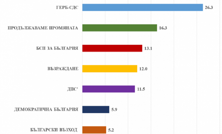 Социолозите: Битката за второто място ще е кървава