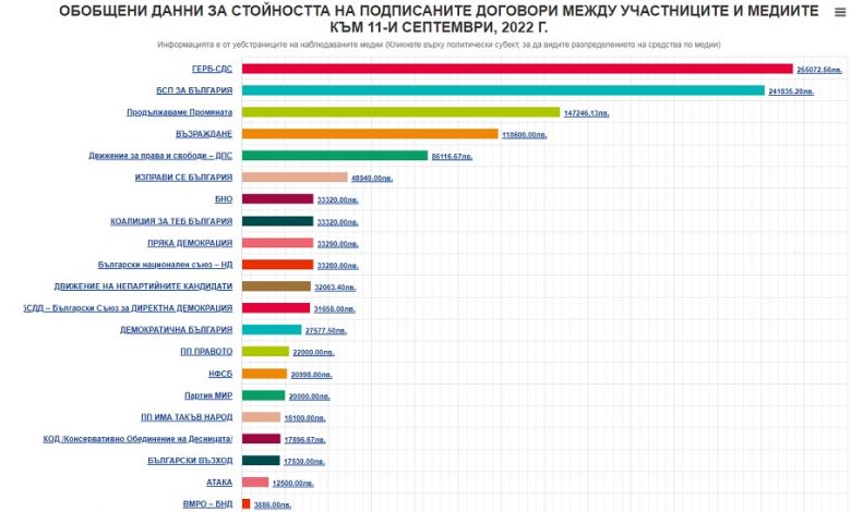 Чекмеджета: ГЕРБ харчи най-много за пропаганда в медиите (анализ на ИРПС)