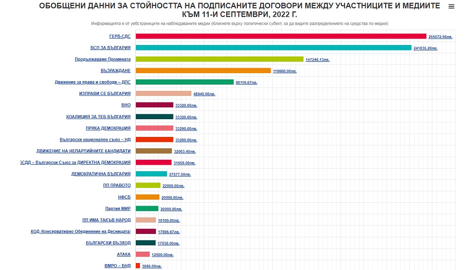 Чекмеджета: ГЕРБ харчи най-много за пропаганда в медиите (анализ на ИРПС)
