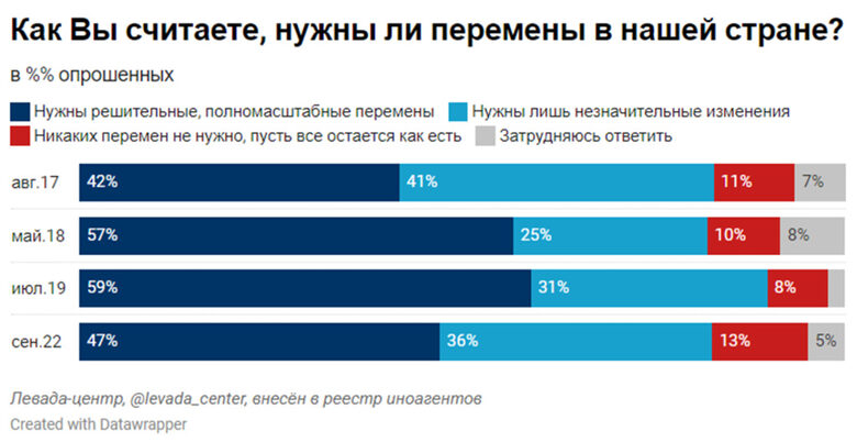 В Русия под 50% желаят сериозна промяна, мирът е приоритет за малцина
