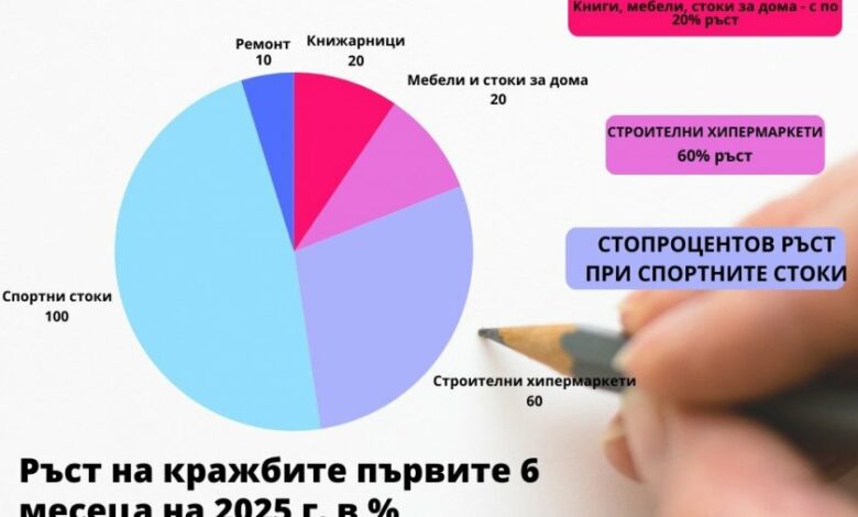 Бум на кражбите в магазините