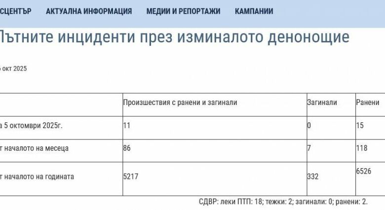 Само в Lupa.bg: МВР изхвърли от статистиката си жертвата на пилота Нейко