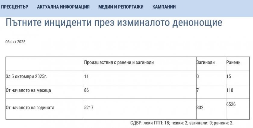 Само в Lupa.bg: МВР изхвърли от статистиката си жертвата на пилота Нейко